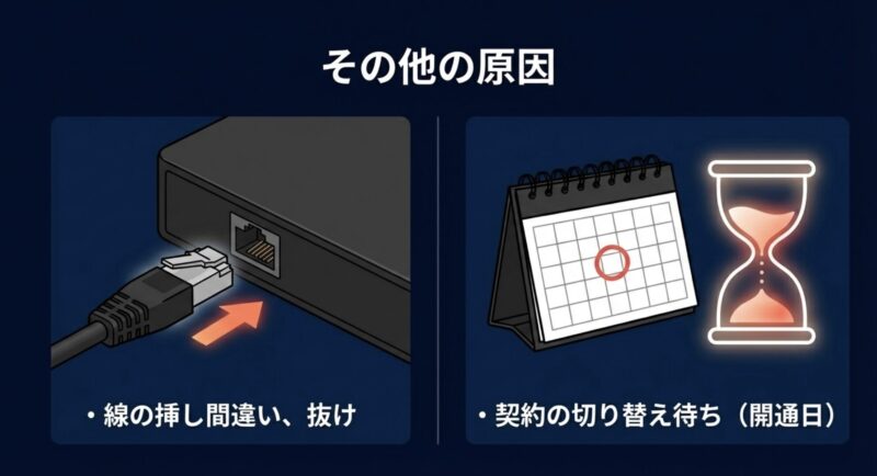 LANケーブルの挿し間違いや契約の切り替え待ちなどその他の原因