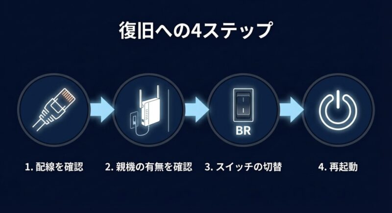 ルーター復旧への4ステップ（配線確認、親機確認、スイッチ切替、再起動）