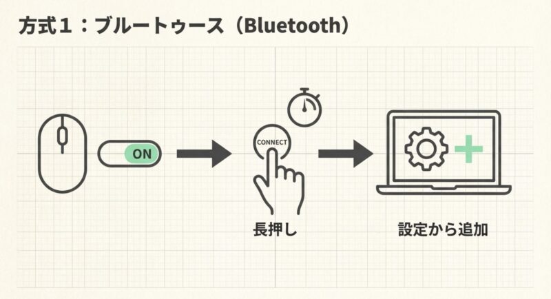 CONNECTボタンを長押ししてWindowsの設定から追加するBluetoothの接続手順