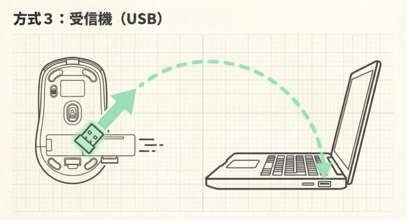 マウス裏面からUSBレシーバーを取り出し、ノートパソコンのUSBポートに挿し込む図
