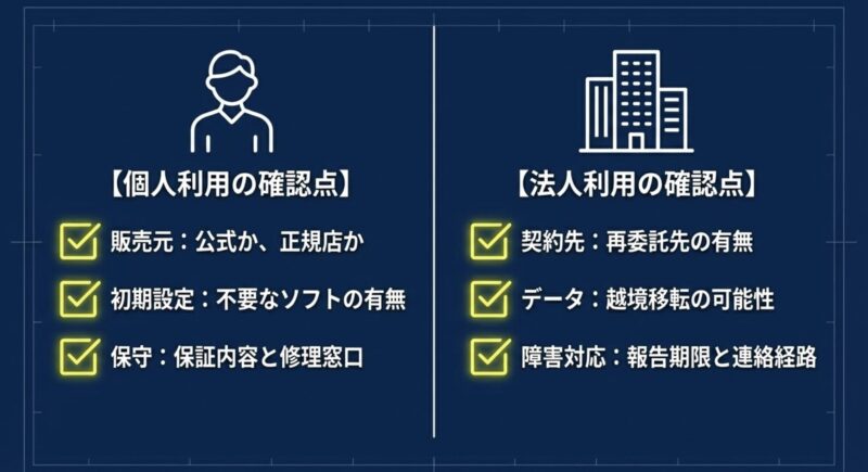 個人利用における販売元・初期設定・保守 と、法人利用における契約先・データ・障害対応 のそれぞれの視点からまとめた調達前の確認ポイント。