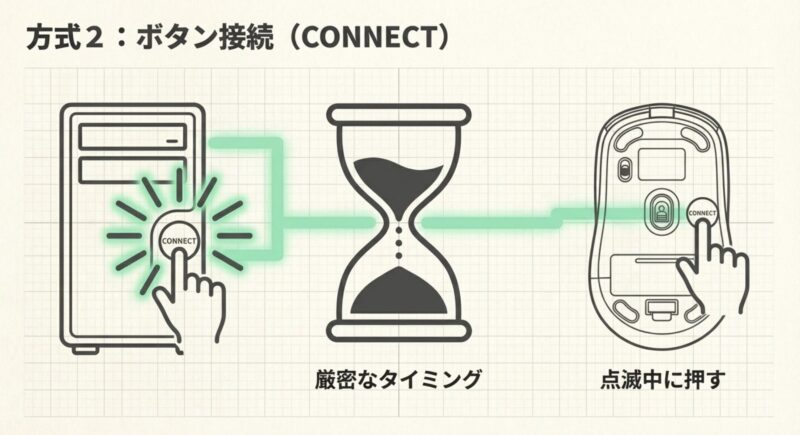 PC本体のCONNECTボタンを押し、ランプ点滅中にマウス側のCONNECTボタンを押すペアリング手順の図