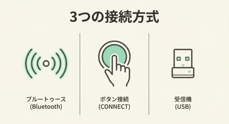 ブルートゥース、ボタン接続、受信機（USB）の3つの接続方式を示すスライド