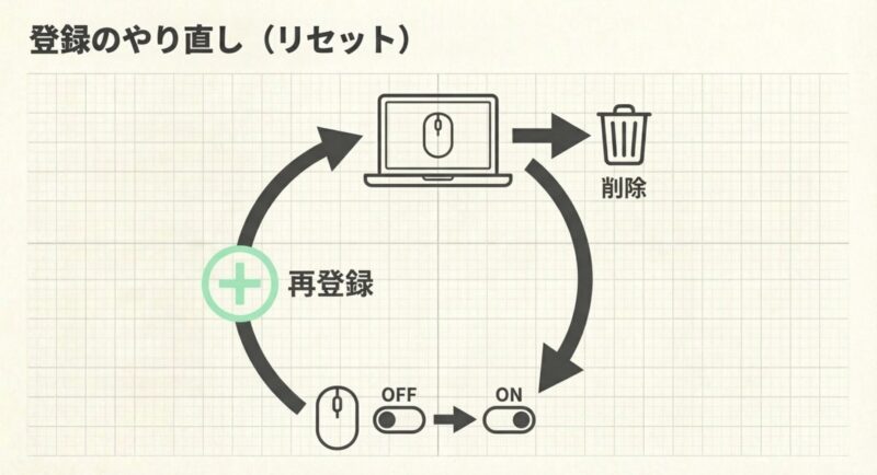 PC画面からマウスの登録を削除し、マウスの電源をOFFからONに入れ直して再登録するサイクルの図