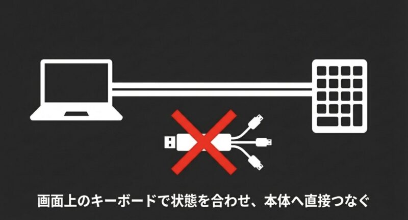 画面上のオンスクリーンキーボードでNumLock状態を合わせ、USBハブを使わず本体へ直接接続する