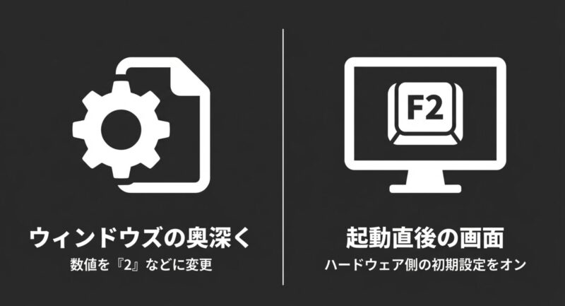 OSの深層設定変更と起動直後のF2キーによるハードウェア初期設定のオン