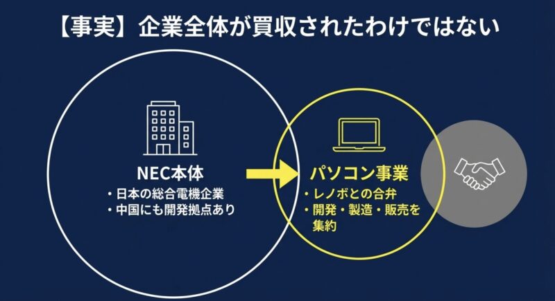 総合電機企業であるNEC本体 と、レノボとの合弁で開発・製造・販売を集約しているパソコン事業 との違いを示す図解。企業全体が買収されたわけではない事実 を示している。