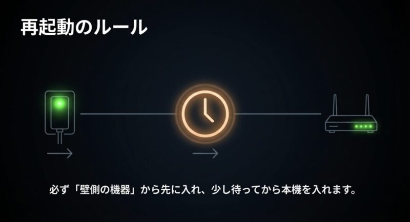 機器を再起動する際は必ず壁側の機器から電源を入れるというルール