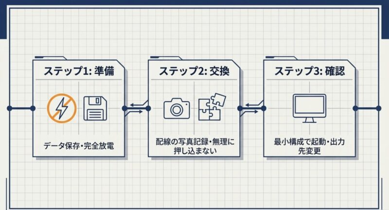データ保存と完全放電、配線の写真記録、最小構成で起動確認というグラボ交換作業の3ステップ図