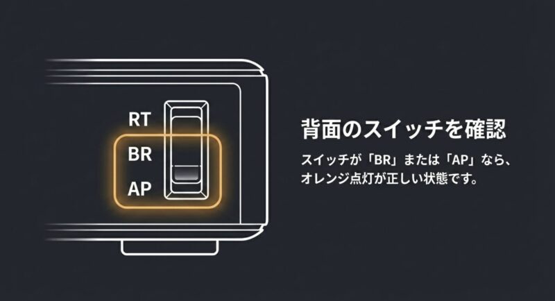 NECルーター背面のモード切替スイッチがRT、BR、APのいずれかを示しており、BRまたはAPであればオレンジ点灯が正常