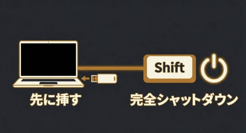 USBメモリをパソコン起動前に先に挿す手順と、Shiftキーを使った完全シャットダウンの案内