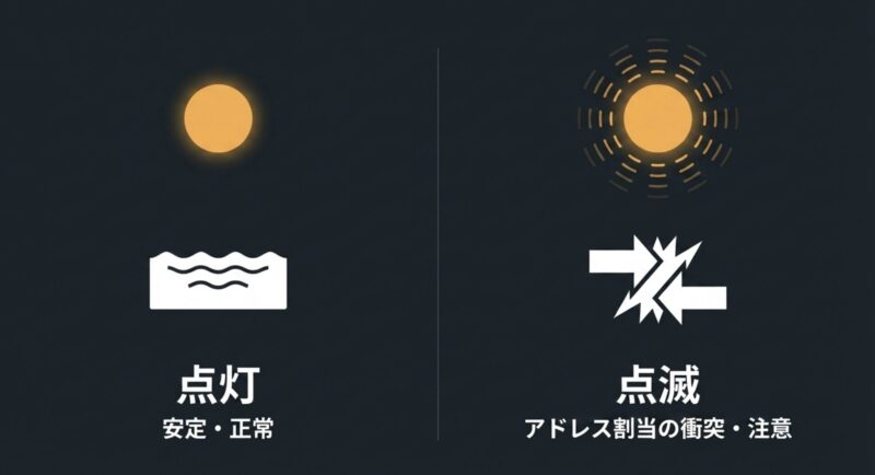 オレンジランプの点灯は安定や正常を示し、点滅はアドレス割当の衝突など注意が必要な状態を示す図解