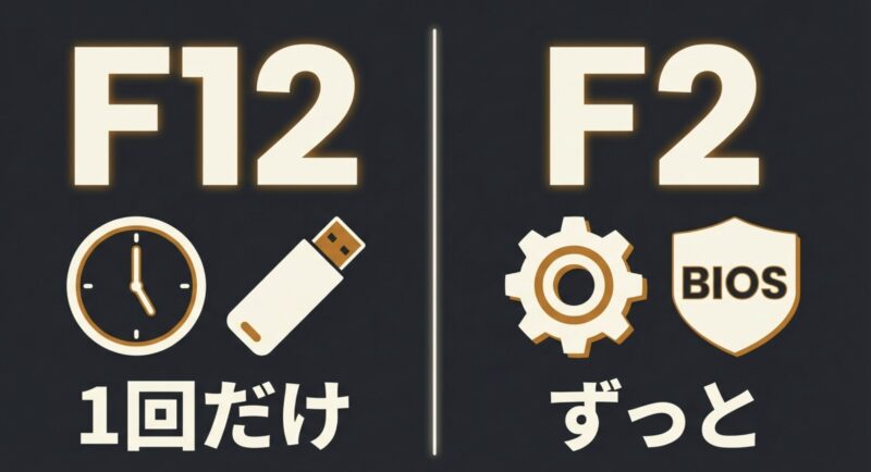 1回だけ起動先を変えるF12キー（ブートメニュー）と、ずっと設定を保存するF2キー（BIOS）の違い