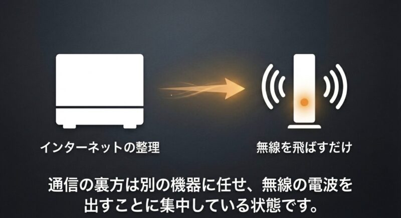 ルーターが通信の裏方を別の機器に任せ、Wi-Fiの電波を飛ばすことに集中しているブリッジモードのイメージ図