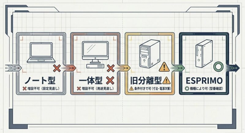 ノート型、一体型、旧分離型、ESPRIMOの4系統におけるグラフィックボード増設の可否判定を示した図