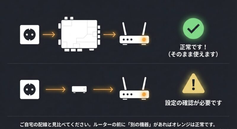 ルーターの前に別の機器がある場合はオレンジ点灯で正常、ない場合は設定確認が必要となる配線図の比較