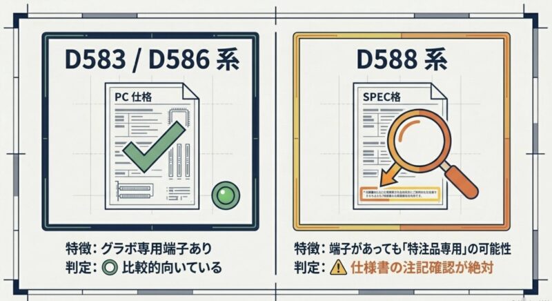 グラボ専用端子があるD583/D586系と、端子があっても特注品専用の可能性があるD588系の比較図