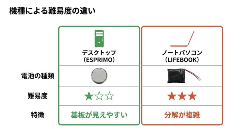 基板が見えやすいESPRIMOと分解が複雑なLIFEBOOKの難易度比較