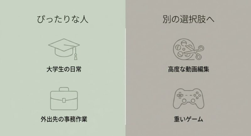 大学生の日常や外出先の事務作業にはぴったりな人で、高度な動画編集や重いゲームには別の選択肢へ進むべきであることを示す図