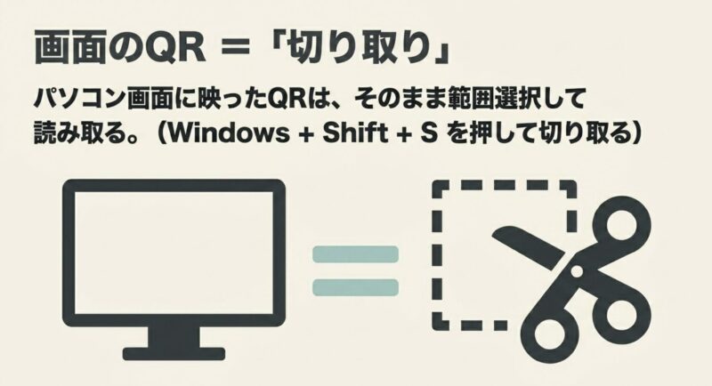 Snipping Toolを使ってパソコン画面上のQRコードを切り取って読み取るイメージ