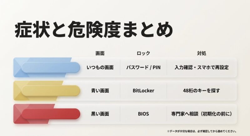 画面ごとのロックの種類（パスワード、BitLocker、BIOS）と対処法・危険度をまとめた早見表