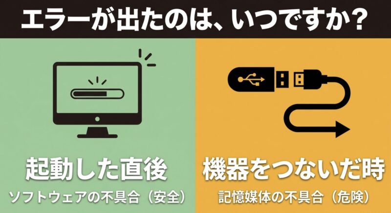 エラーが出たのが起動した直後か機器をつないだ時かを確認し、ソフトウェアの不具合か記憶媒体の不具合かを切り分けます。