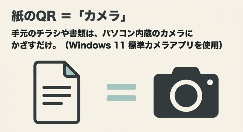 Windows 11の標準カメラアプリを使った紙のQRコード読み取りイメージ