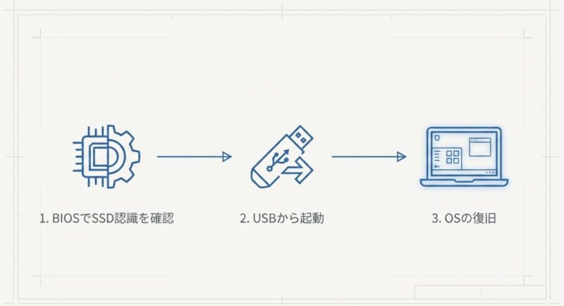 BIOSでSSD認識を確認、USBから起動、OSの復旧というリカバリ手順3ステップ