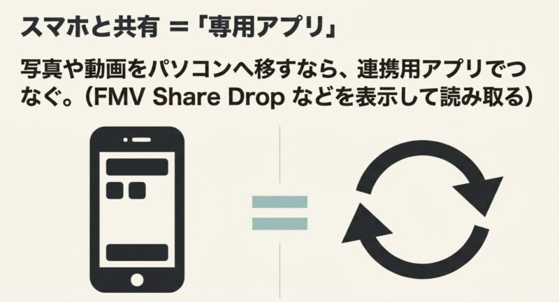 スマホとFMVをFMV Share Dropなどの専用アプリで連携するイメージ