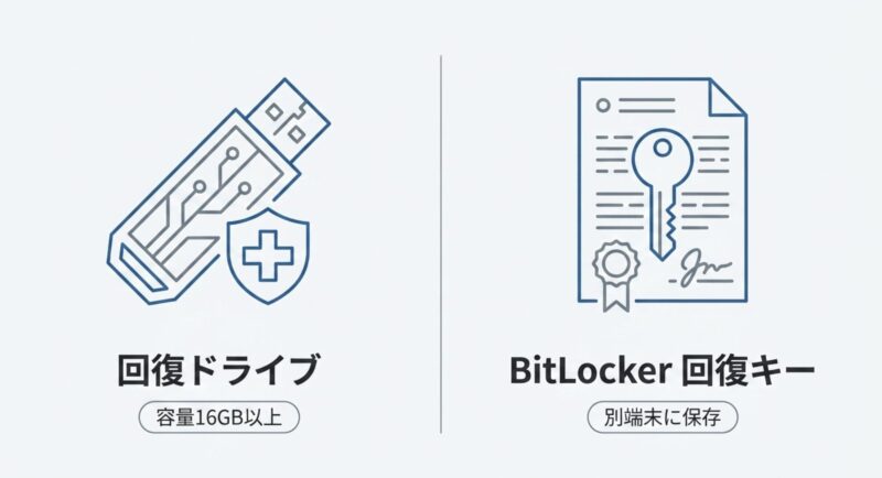 SSD交換前に必要な16GB以上の回復ドライブ作成と、BitLocker回復キーの別端末保存