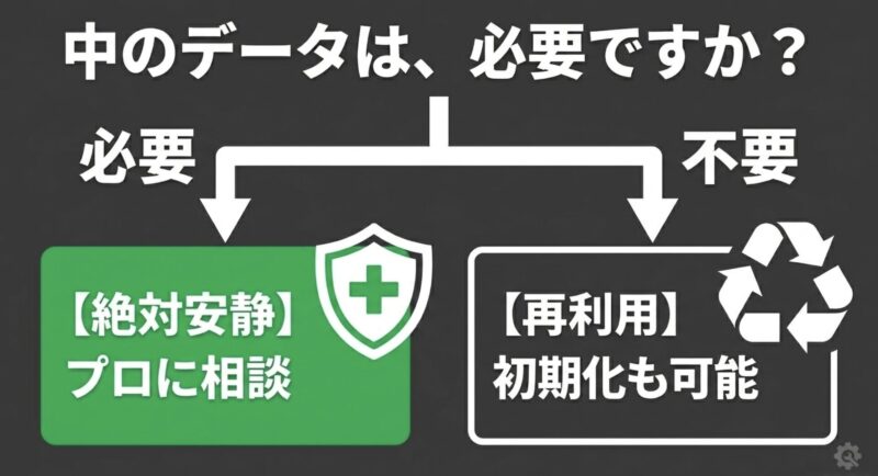 中のデータが必要な場合は絶対安静にしてプロに相談し、不要な場合は再利用のために初期化も可能です。