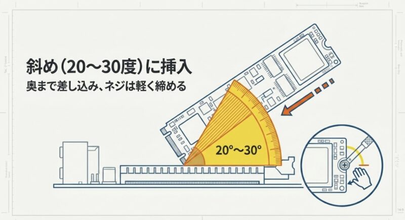 M.2 SSDを20度から30度の斜めに挿入し、奥まで差し込んでからネジを軽く締める手順