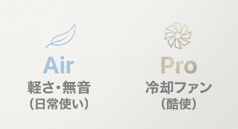 軽さと無音が特徴のAirは日常使い向け、冷却ファンを搭載したProは長時間酷使する用途向けであることを比較したスライド画像