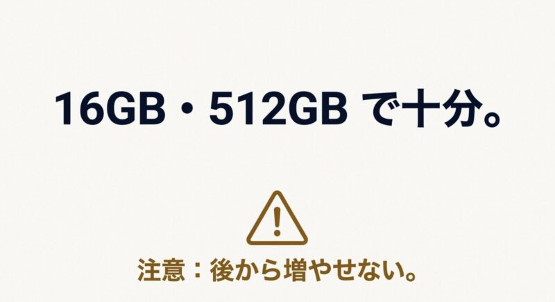 メモリ16GBとストレージ512GBで十分であることと、購入後には容量を増やせないことを警告するスライド画像