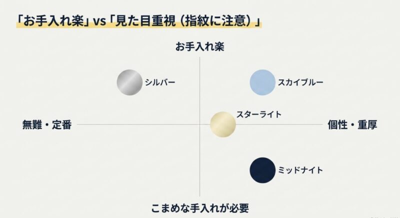 お手入れが楽なシルバー・スカイブルー・スターライトと、こまめな手入れが必要なミッドナイトの特徴をまとめたスライド画像