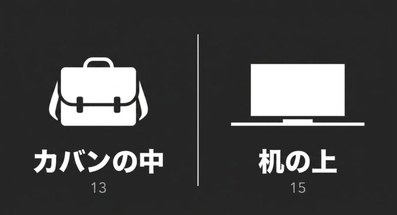 持ち運びの13インチと机の上の15インチの違い