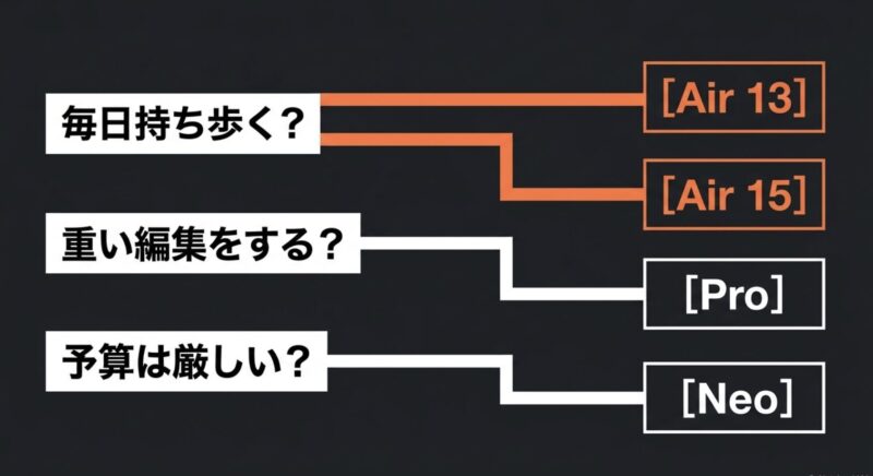 持ち運び・編集作業・予算の3つの質問で決めるMacBook
