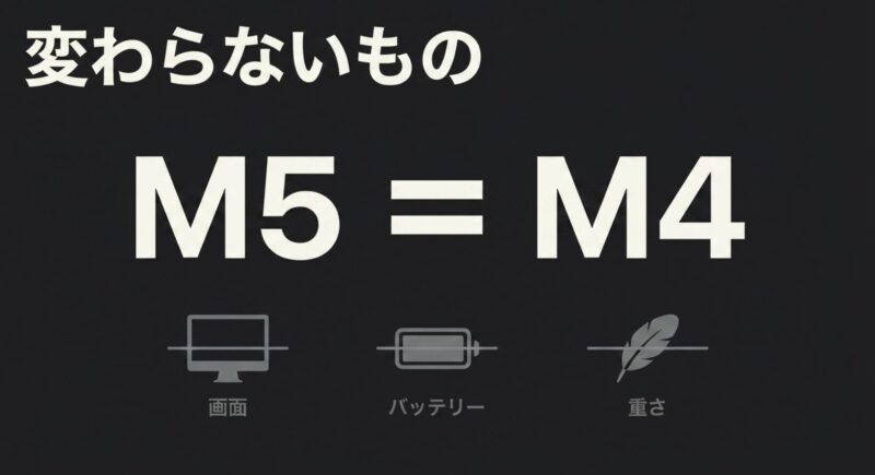 MacBook Air M5とM4で変わらないものとして画面、バッテリー、重さを挙げている図