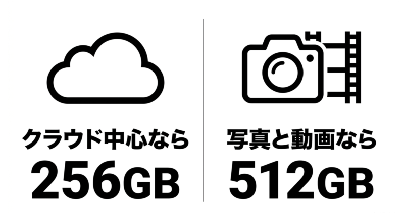 クラウド中心なら256GB、写真と動画を扱うなら512GBを示すアイコン