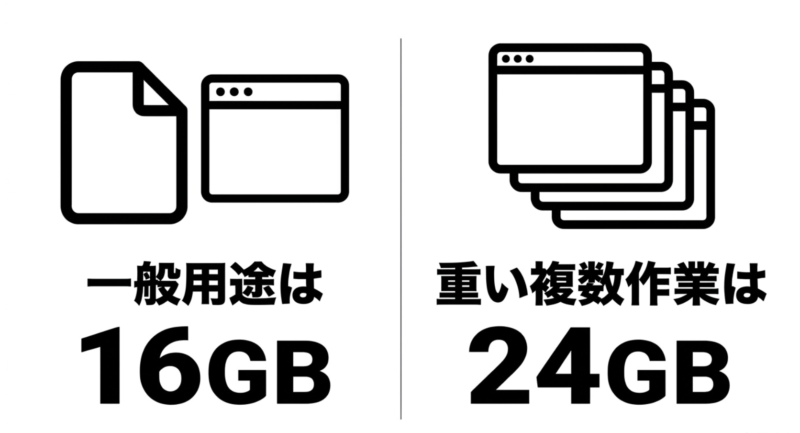 一般用途は16GB、重い複数作業は24GBを示すアイコン