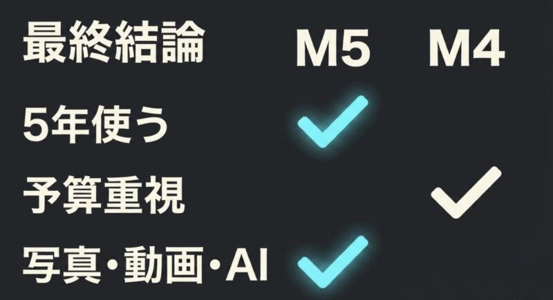 最終結論として5年使うならM5、予算重視ならM4という選び方をまとめた図