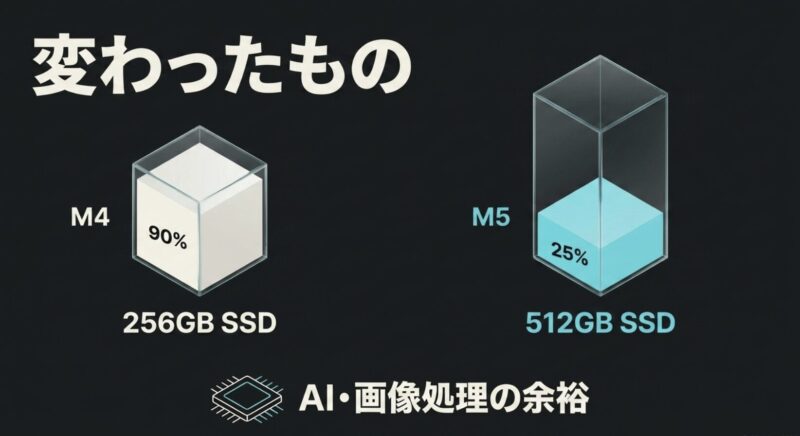 MacBook Air M4は256GB SSD、M5は512GB SSDとAIや画像処理に余裕があることを示す図