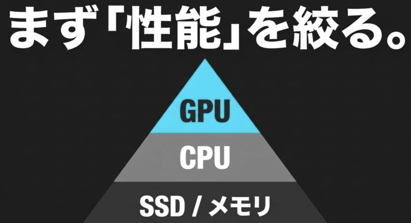 ゲーミングPC選びは、まずGPU、CPU、SSD、メモリなどの性能を絞る