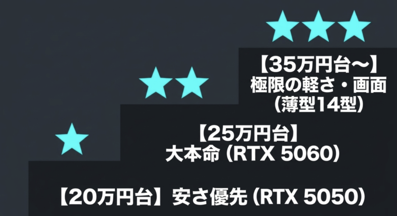 35万円台からなら薄型14型、25万円台ならRTX 5060、20万円台ならRTX 5050という予算別選び方の目安