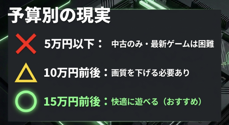 予算別の現実。5万円以下は中古のみ、10万円前後は画質を下げる必要あり、15万円前後は快適に遊べる。