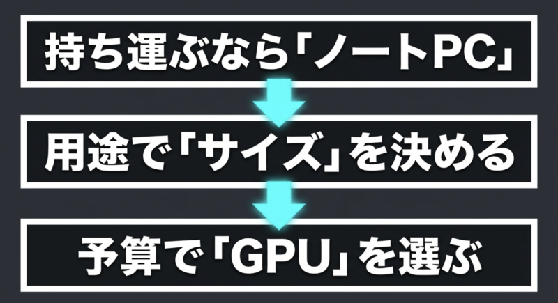 持ち運ぶならノートPC、用途でサイズを決める、予算でGPUを選ぶという選び方のポイントまとめ
