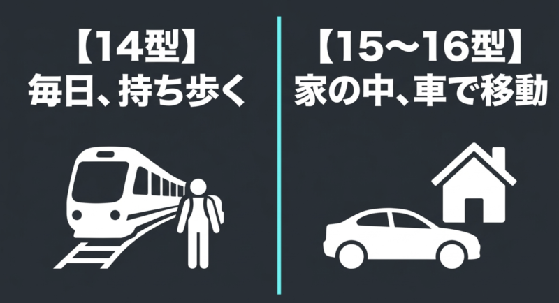 毎日持ち歩くなら14型、家の中や車移動が中心なら15から16型というサイズ選びの目安