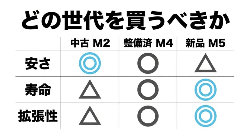 中古M2、整備済M4、新品M5を安さ、寿命、拡張性で比較検討するイメージ
