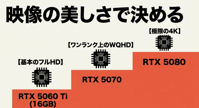 映像の美しさで決める。極限の4KはRTX 5080、ワンランク上のWQHDはRTX 5070、基本のフルHDはRTX 5060 Ti(16GB)