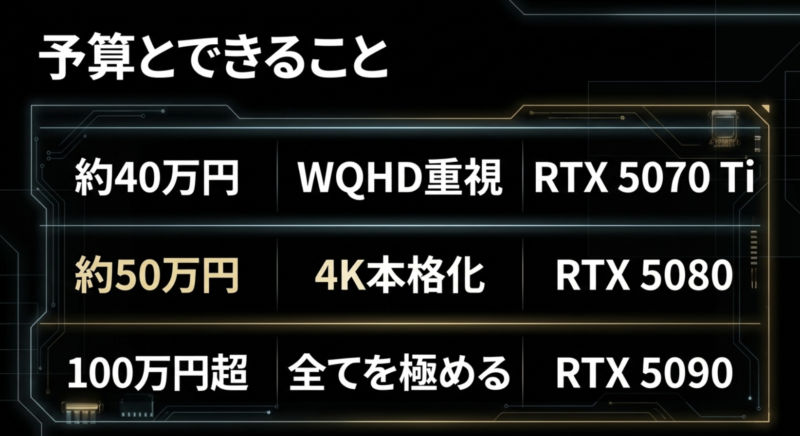 予算とできること。約40万円はWQHD重視でRTX 5070 Ti、約50万円は4K本格化でRTX 5080、100万円超は全てを極めるRTX 5090。